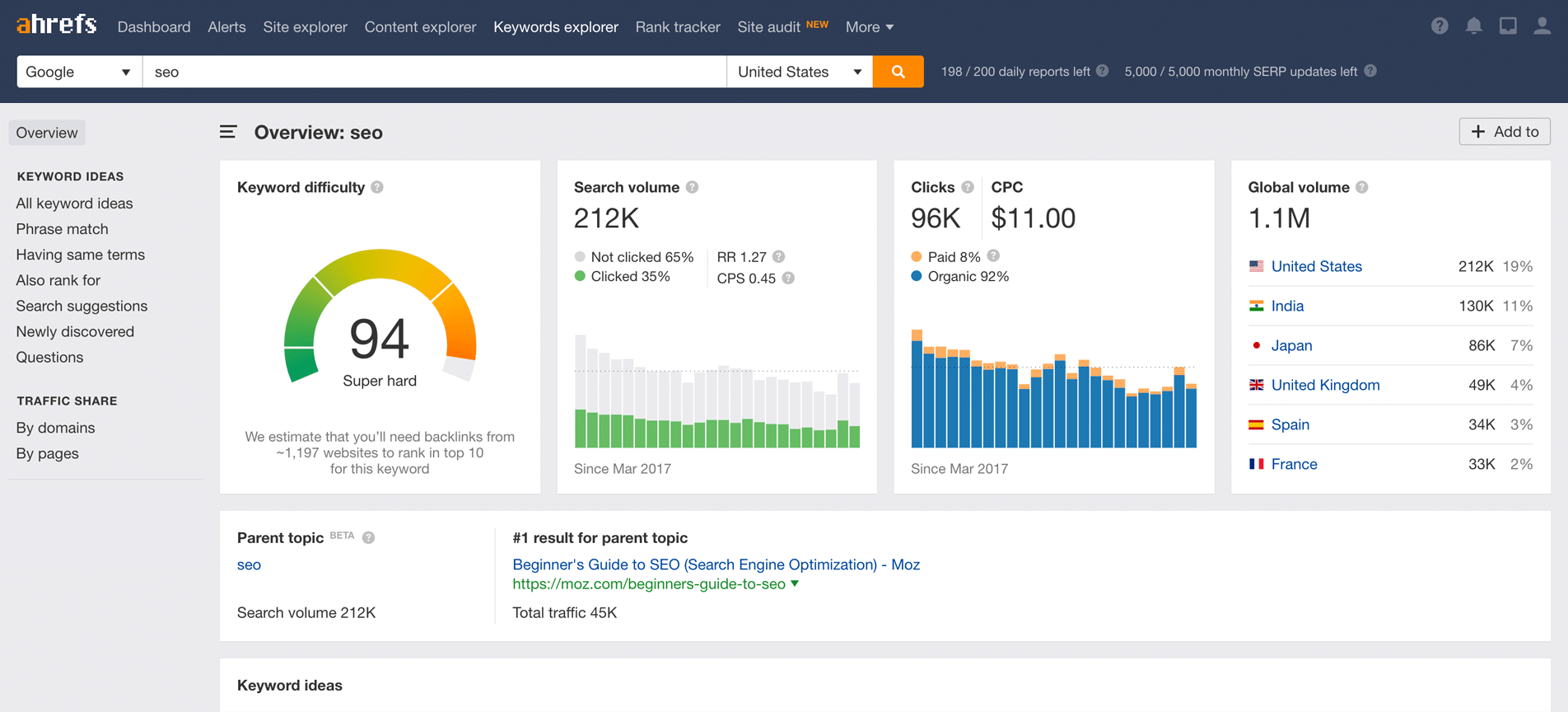 Screenshot of Ahrefs dashboard